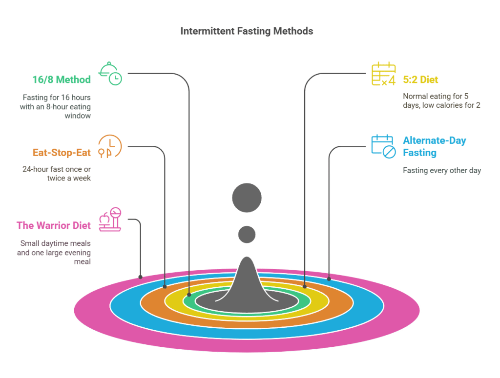 Different-Intermittent-Fasting-Methods