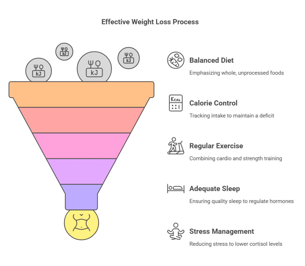 lose weight by burning fat